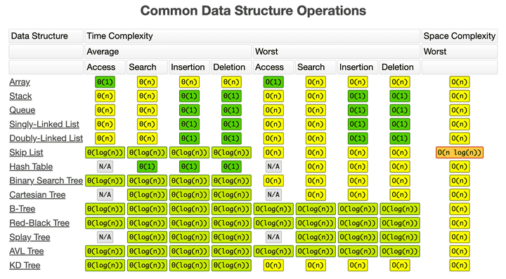 data-structure-time-complexity