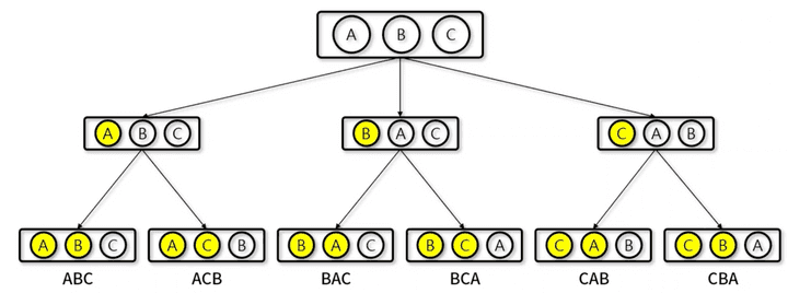 permutation