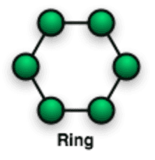 ring topology