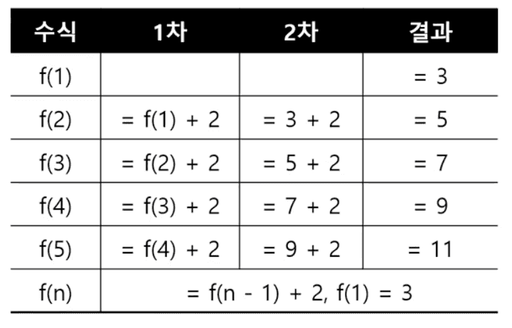 recurrence relation